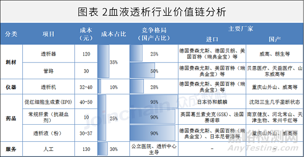 血液净化器械市场分析