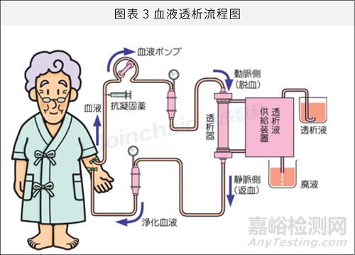 血液净化器械市场分析