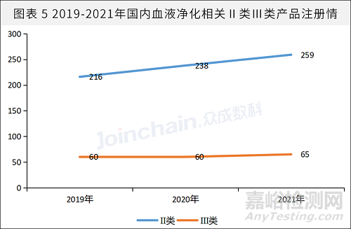 血液净化器械市场分析