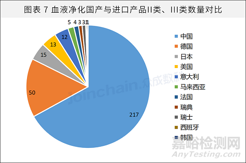 血液净化器械市场分析