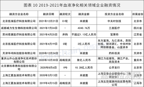 血液净化器械市场分析