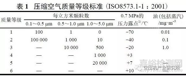 制药用压缩空气制备及质量标准探讨