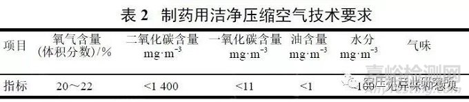 制药用压缩空气制备及质量标准探讨