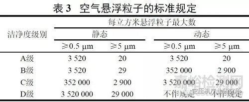 制药用压缩空气制备及质量标准探讨