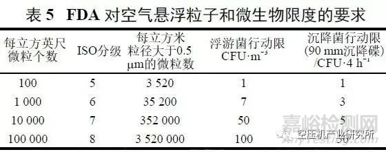 制药用压缩空气制备及质量标准探讨