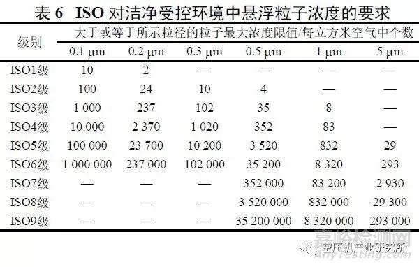 制药用压缩空气制备及质量标准探讨