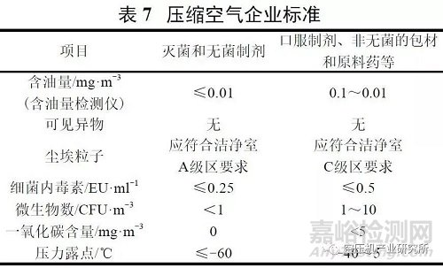 制药用压缩空气制备及质量标准探讨