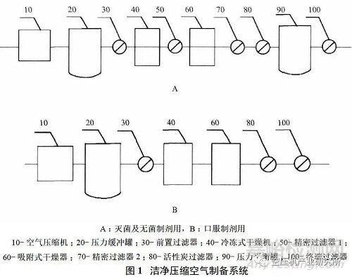 制药用压缩空气制备及质量标准探讨