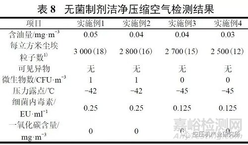 制药用压缩空气制备及质量标准探讨