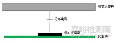 敏感电路模块屏蔽解决EMC静电案例