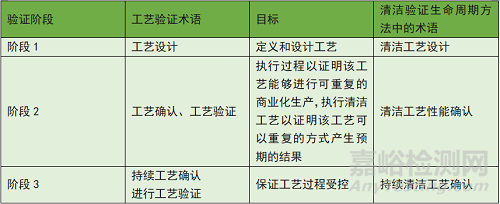 生物制品设备清洁验证及其维护