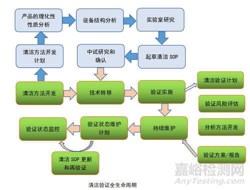 生物制品设备清洁验证及其维护