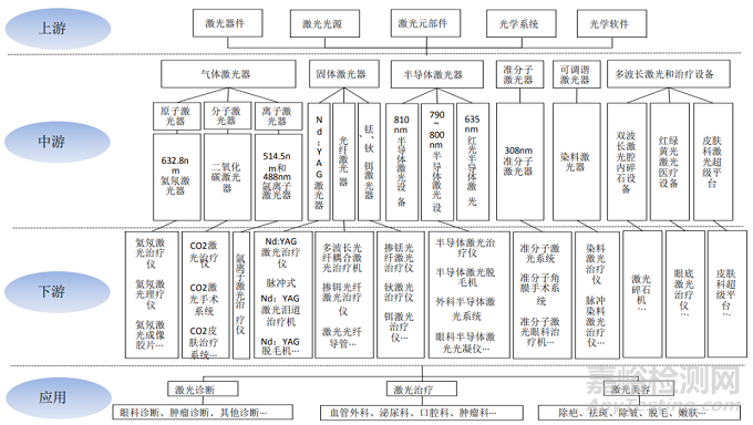 全球激光医疗设备产品、龙头企业