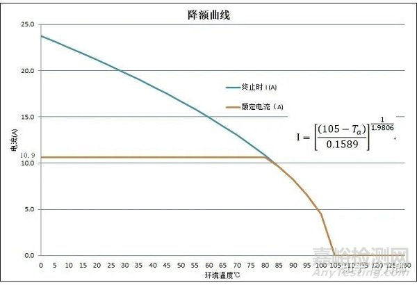 单个端子的连接器降额曲线