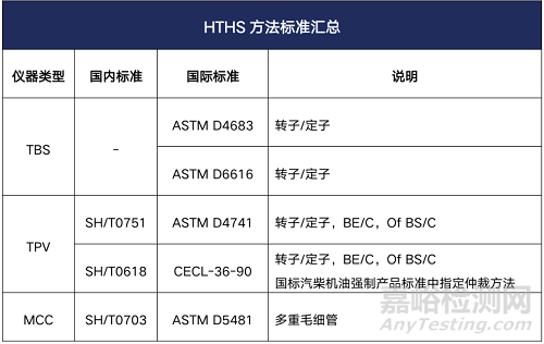 机油高温高剪切粘度的测试方法