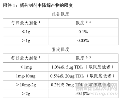 检测限、定量限、报告限、忽略限有什么区别？