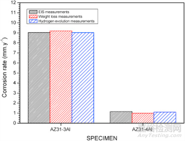 用阻抗谱测试镁合金腐蚀速率