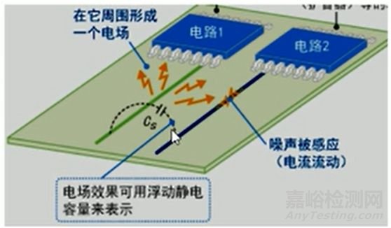 电磁兼容中EMI骚扰源特征