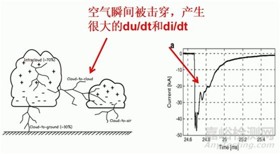 电磁兼容中EMI骚扰源特征