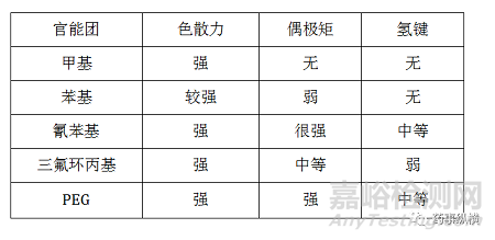 USP气相色谱柱的分类和使用