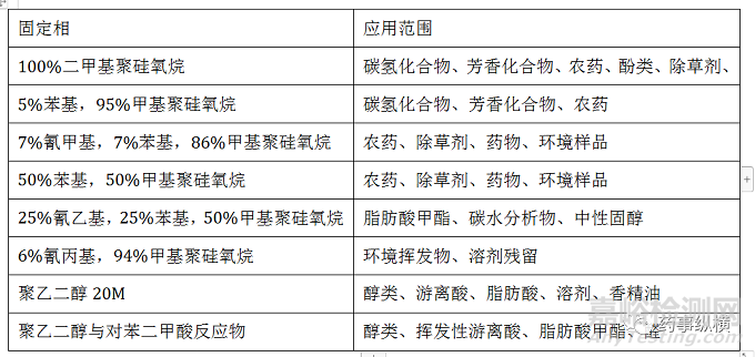 USP气相色谱柱的分类和使用