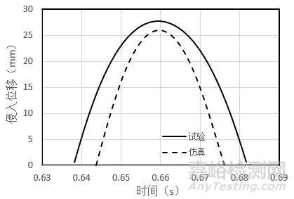 充电桩IK10冲击仿真与试验对标研究