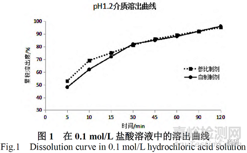 盐酸小檗碱片制备工艺及其体外溶出度研究