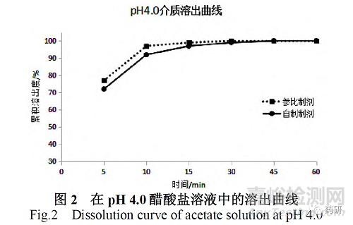 盐酸小檗碱片制备工艺及其体外溶出度研究