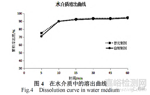 盐酸小檗碱片制备工艺及其体外溶出度研究