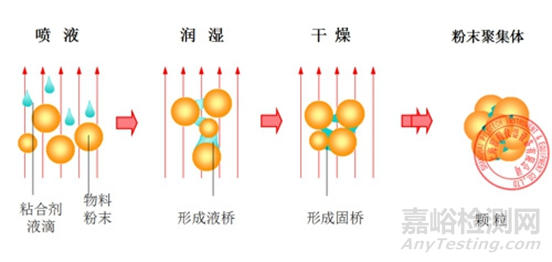 如何提高沸腾制粒的流化质量