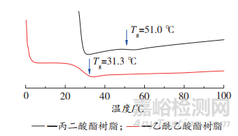 基于迈克尔加成原理的涂层制备研究