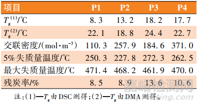 基于迈克尔加成原理的涂层制备研究