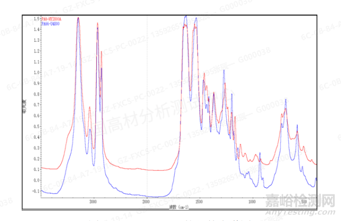 汽车及电子电器用PA66/PA6合金裂解气相色谱-质谱法定性定量分析方法