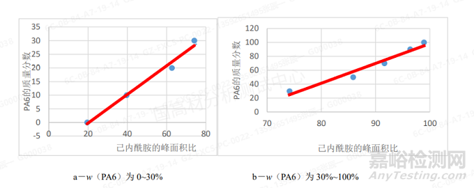 汽车及电子电器用PA66/PA6合金裂解气相色谱-质谱法定性定量分析方法