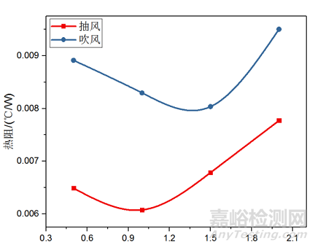 基于Icepak的强迫风冷散热器数值模拟研究