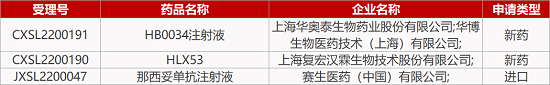 【药研日报0427】国药奥密克戎灭活疫苗获批临床 | 人福选择性阿片受体激动剂报IND... 