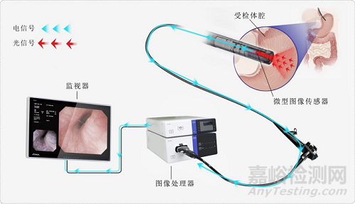 无线医用内窥镜技术解析