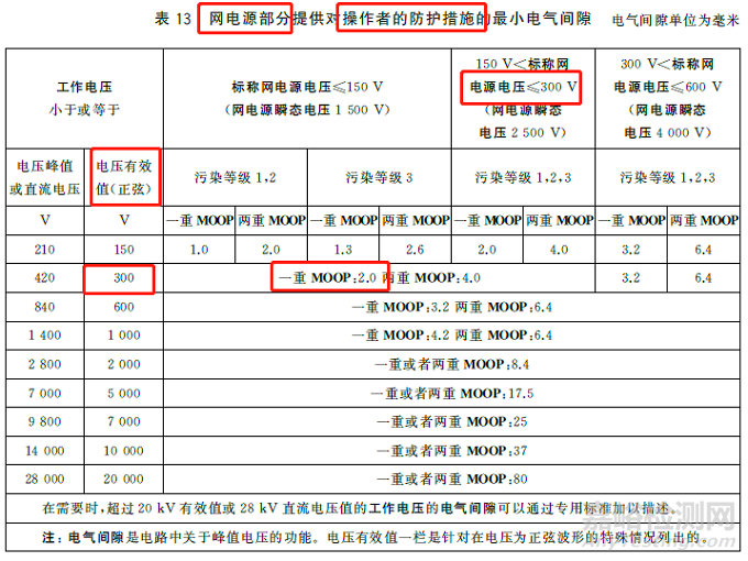 GB 9706.1-2020医疗设备爬电距离和电气间隙计算实例