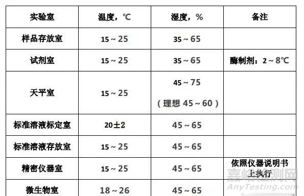 实验室环境温度湿度要求