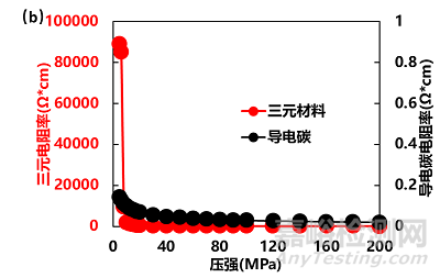 导电碳含量对电池不同层级电阻的影响