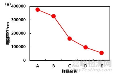 导电碳含量对电池不同层级电阻的影响