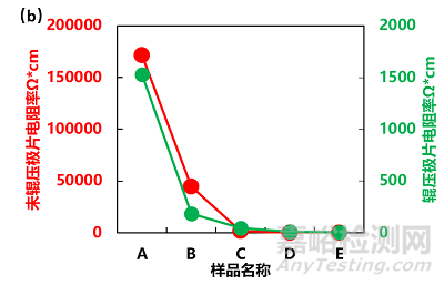 导电碳含量对电池不同层级电阻的影响