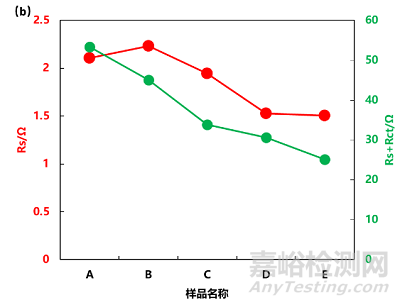 导电碳含量对电池不同层级电阻的影响