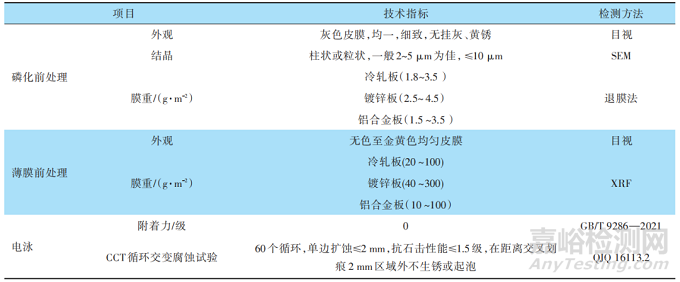 钢铝共线涂装电泳涂膜耐循环腐蚀试验探讨