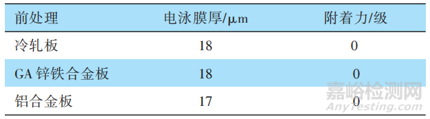 钢铝共线涂装电泳涂膜耐循环腐蚀试验探讨