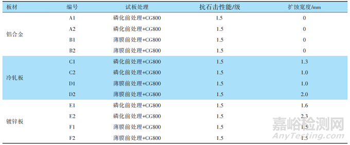 钢铝共线涂装电泳涂膜耐循环腐蚀试验探讨