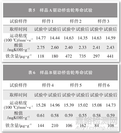 商用车齿轮油换油周期延长试验分析