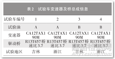 商用车齿轮油换油周期延长试验分析