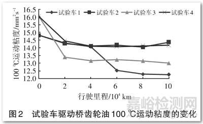 商用车齿轮油换油周期延长试验分析