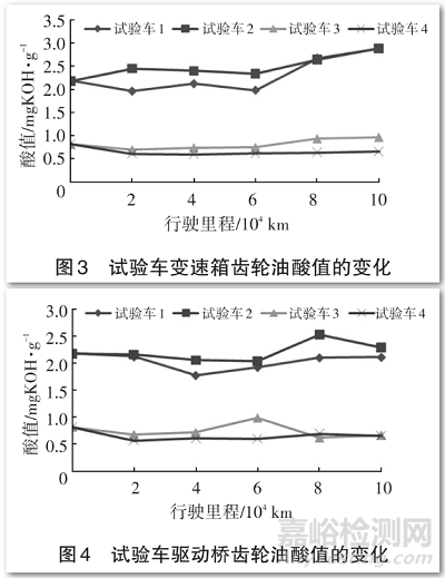 商用车齿轮油换油周期延长试验分析